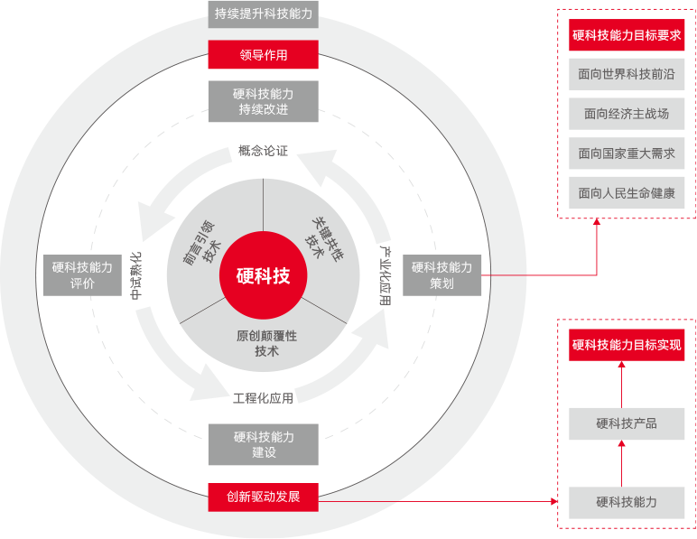 科(kē)創能(néng)力構建和(hé)提升